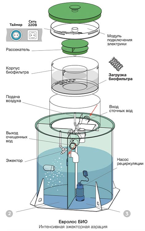 Евролос БИО